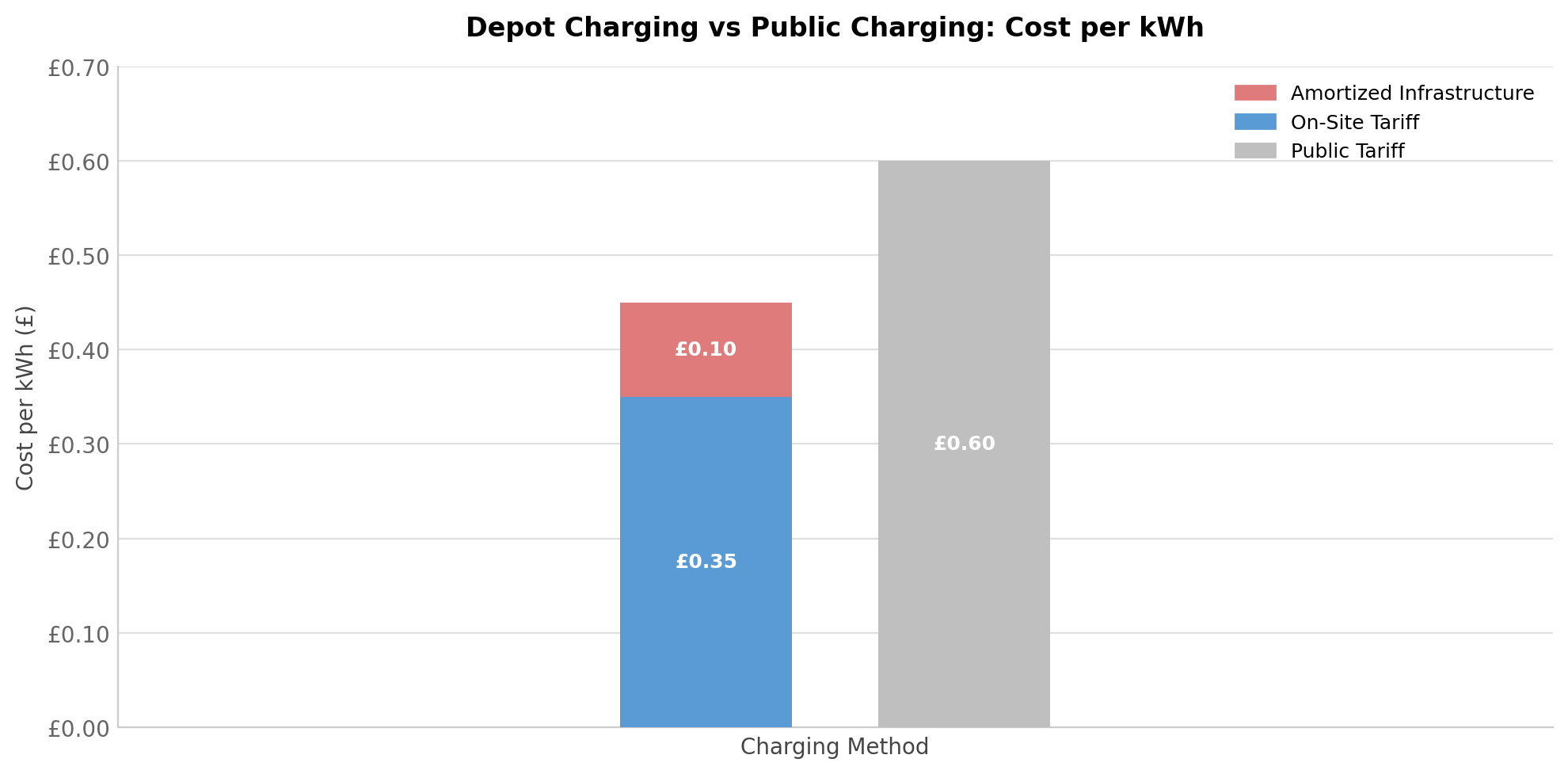 Depot Charging vs Public Charging: Cost per kWh
